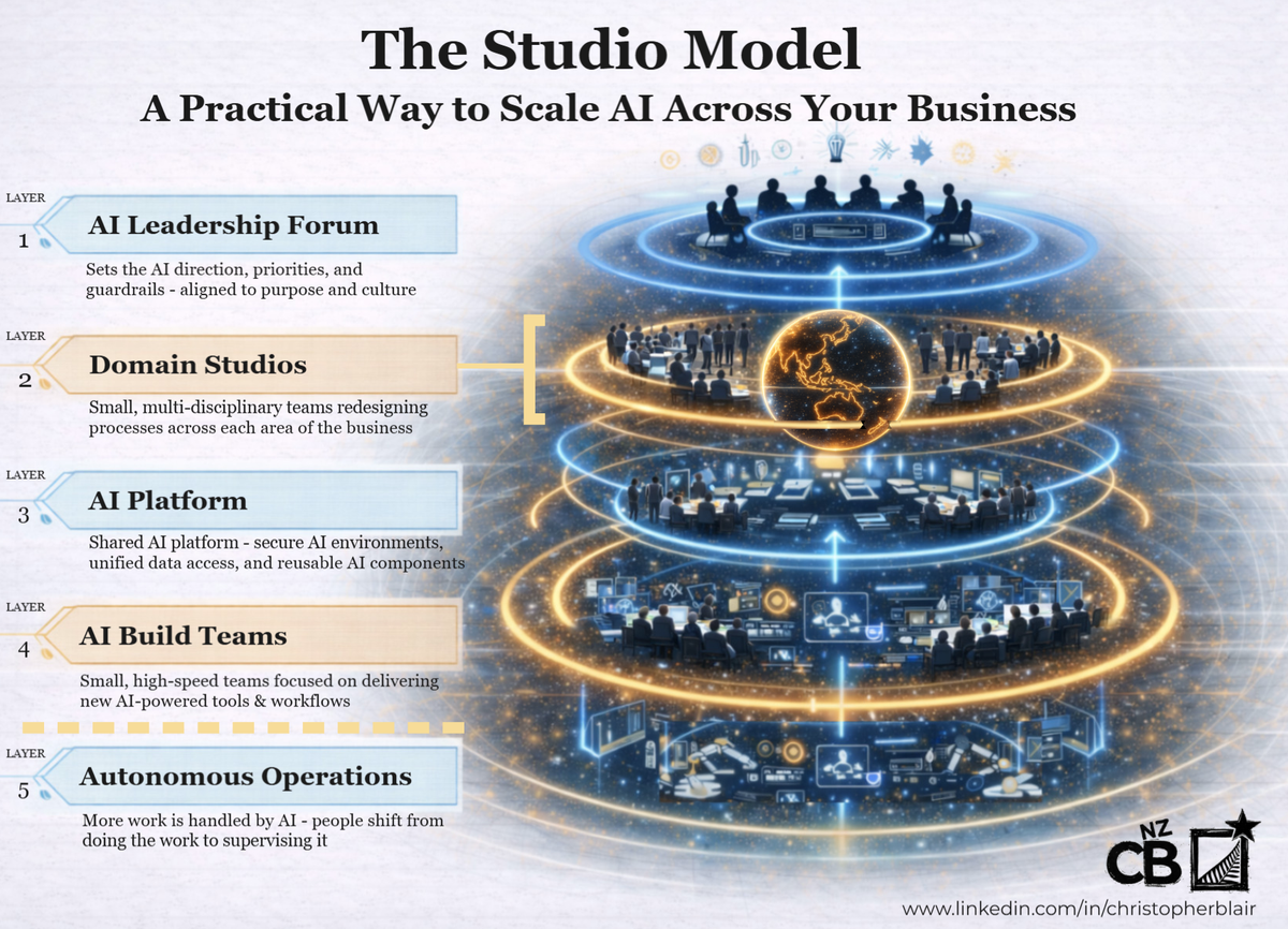 A Practical Way to Scale AI Across Your Business: The Studio Model